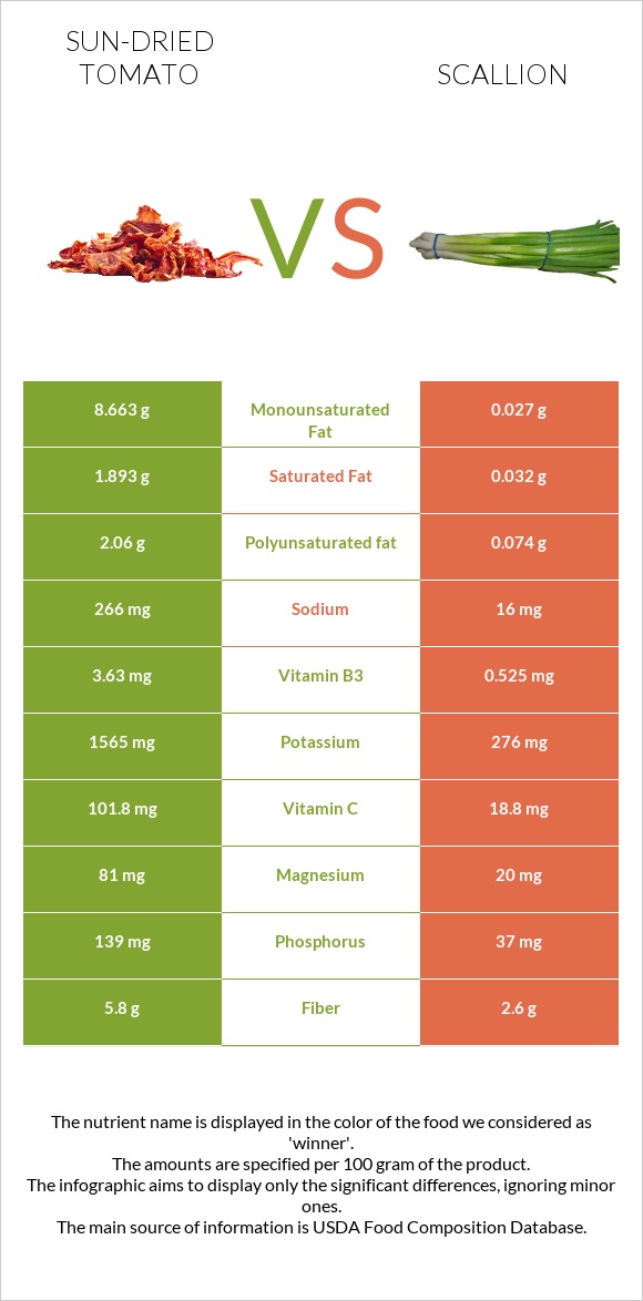 Sun-dried tomato vs Scallion infographic