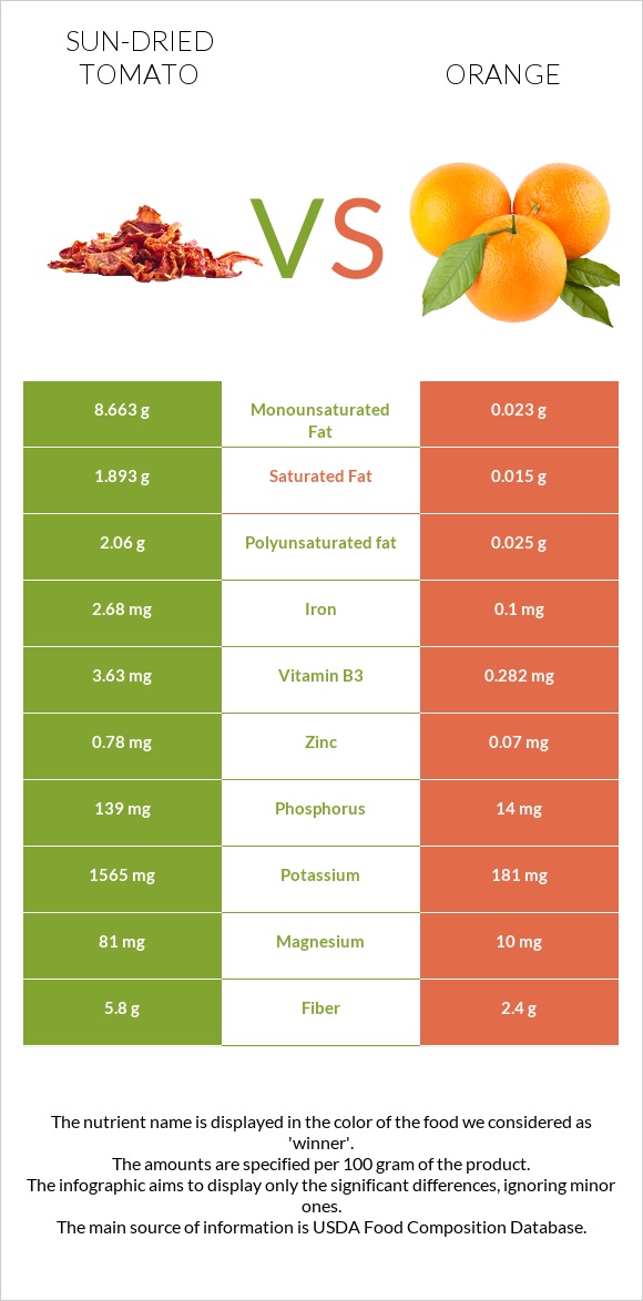 Sun-dried tomato vs Orange infographic