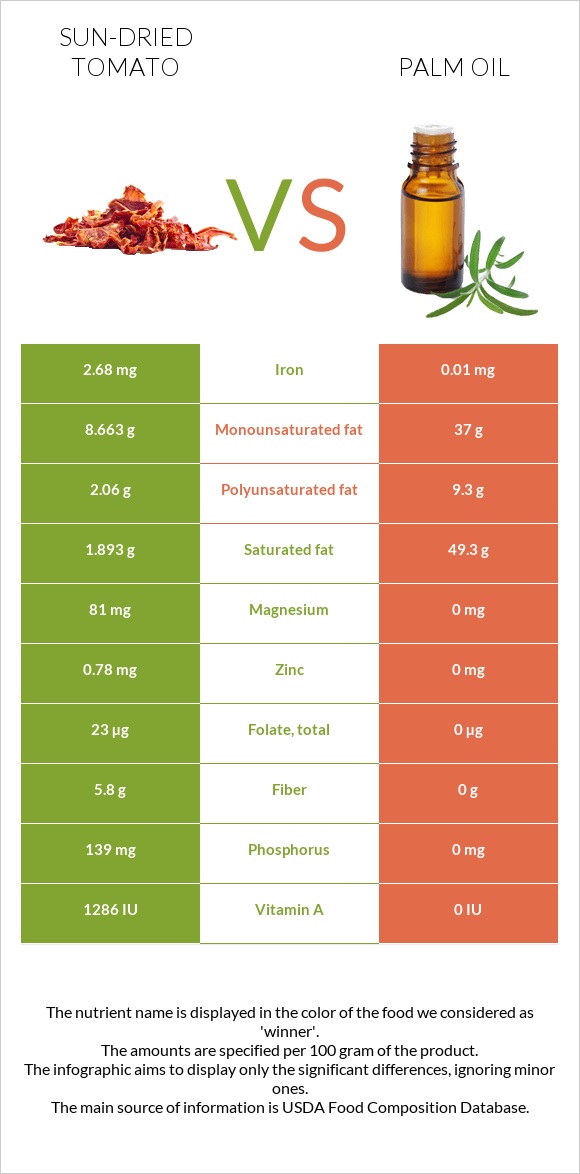 Sun-dried tomato vs Palm oil infographic