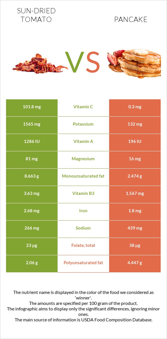 Sun-dried tomato vs Pancake infographic