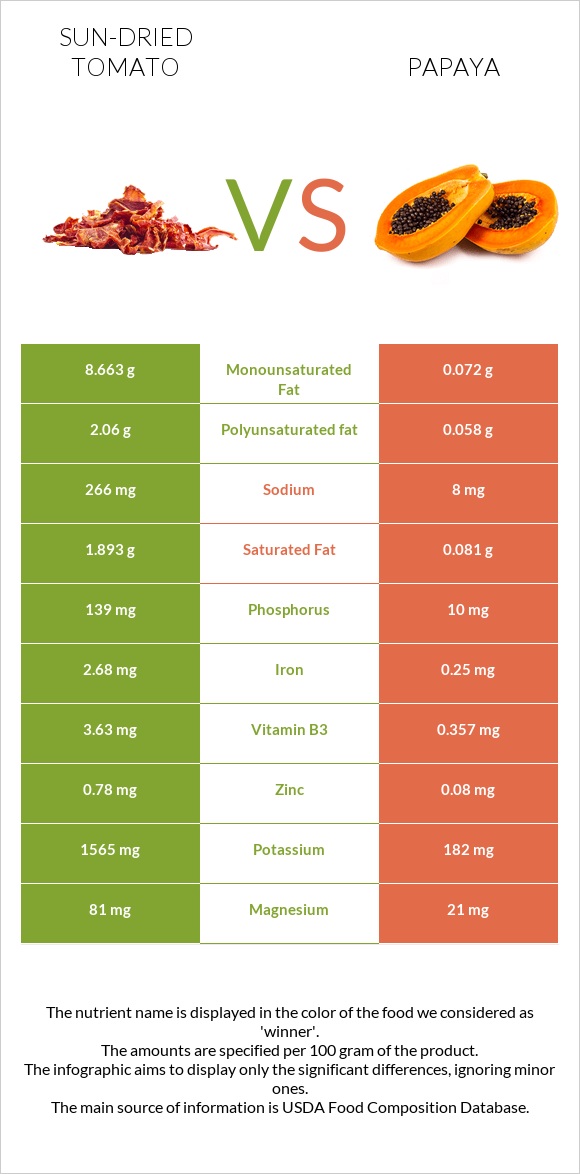 Sun-dried tomato vs Papaya infographic