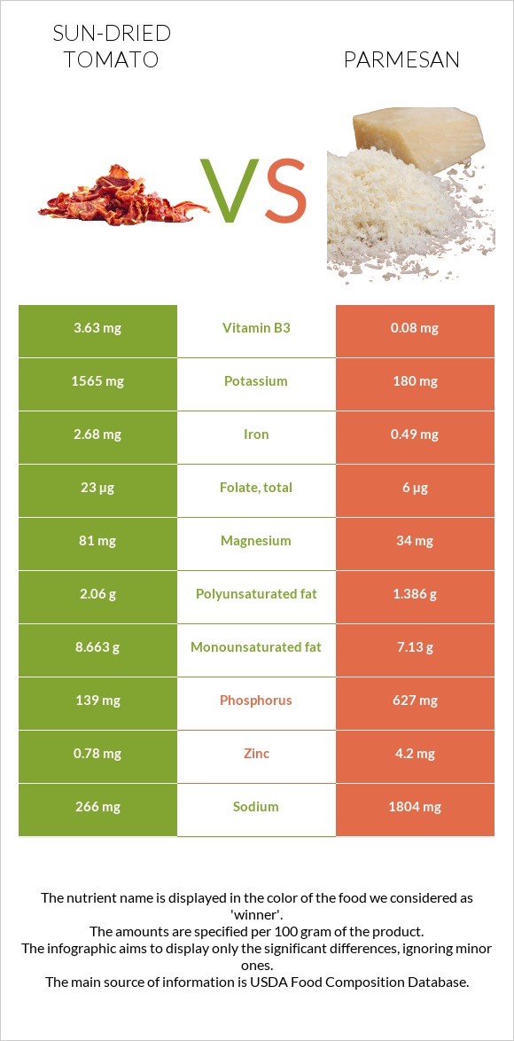 Լոլիկի չիր vs Պարմեզան infographic