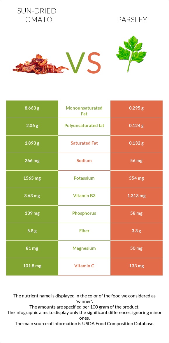 Sun-dried tomato vs Parsley infographic