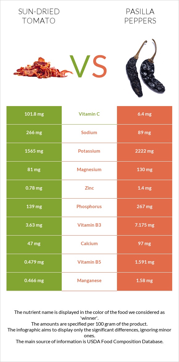 Sun-dried tomato vs Pasilla peppers infographic