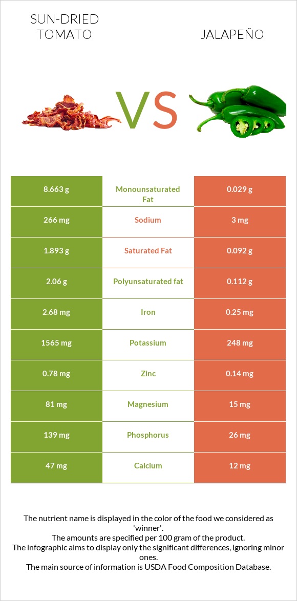 Sun-dried tomato vs Jalapeño infographic