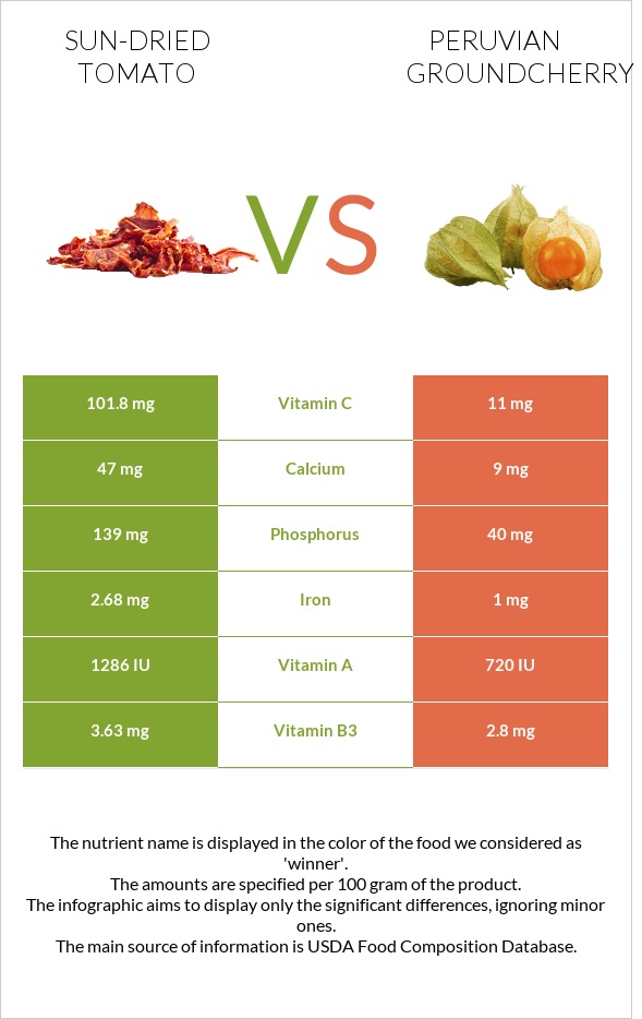 Sun-dried tomato vs Peruvian groundcherry infographic