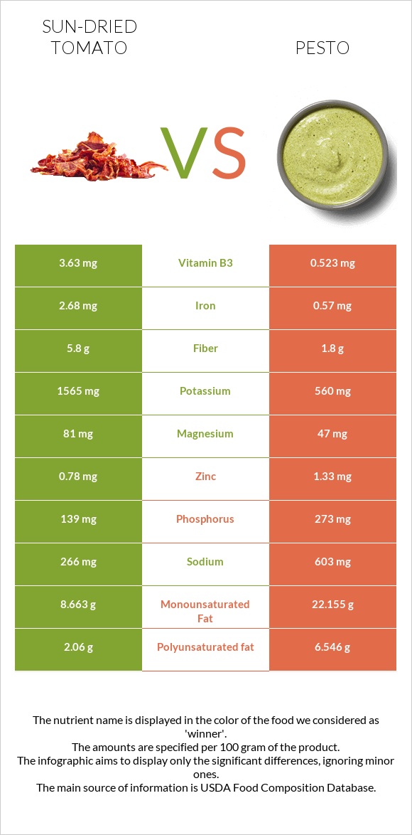 Sun-dried tomato vs Pesto infographic