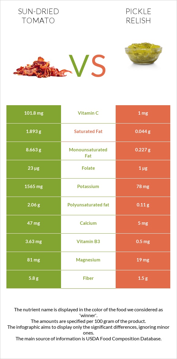 Sun-dried tomato vs Pickle relish infographic