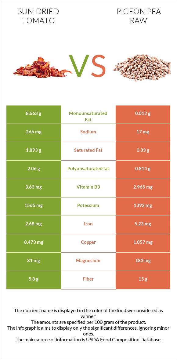 Sun-dried tomato vs Pigeon pea raw infographic