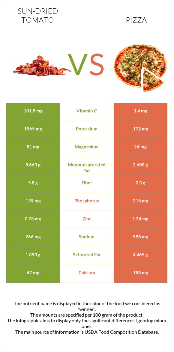 Sun-dried tomato vs Pizza infographic