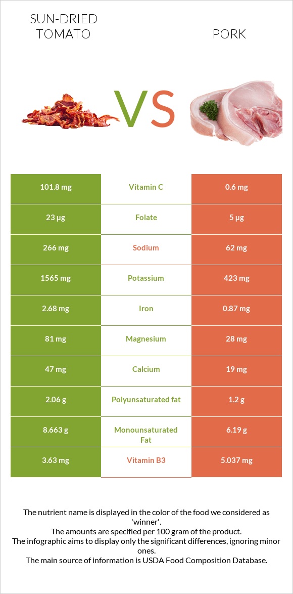 Sun-dried tomato vs Pork infographic