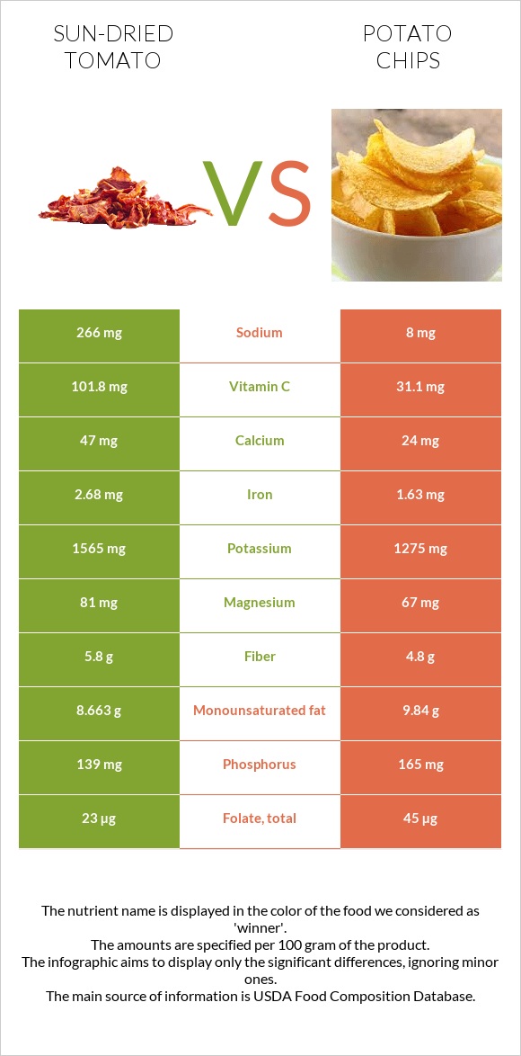 Sun-dried tomato vs Potato chips infographic