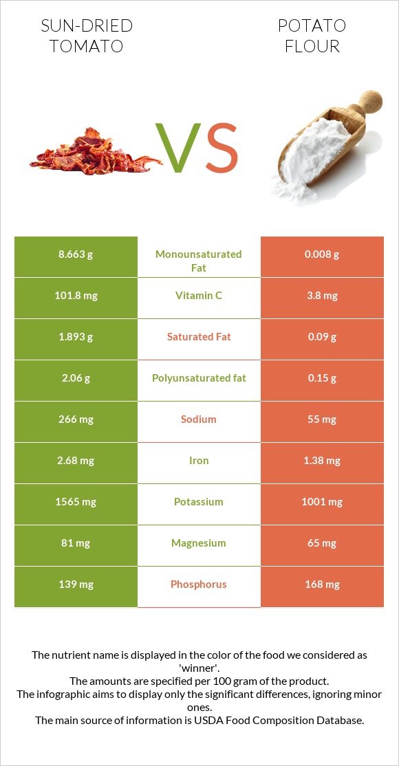 Sun-dried tomato vs Potato flour infographic