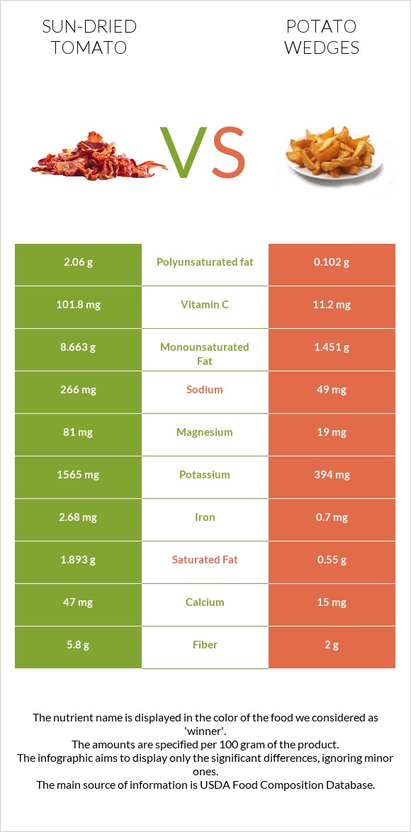 Sun-dried tomato vs Potato wedges infographic