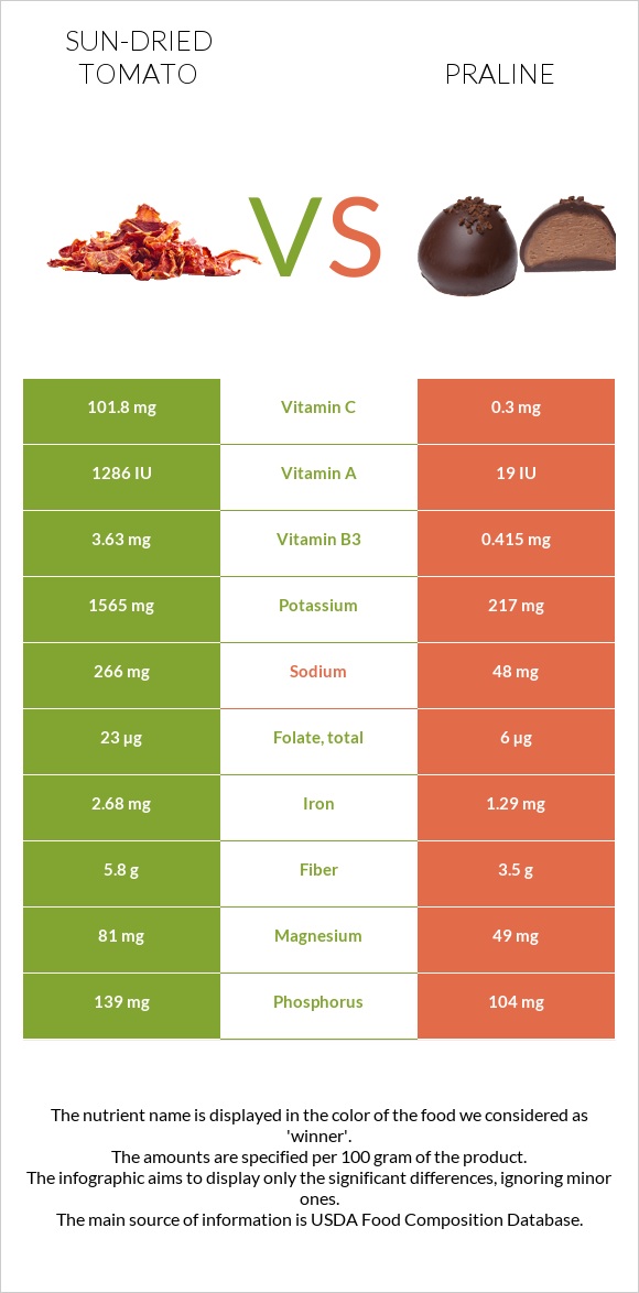 Sun-dried tomato vs Praline infographic