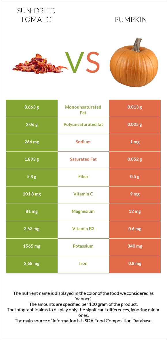 Sun-dried tomato vs Pumpkin infographic