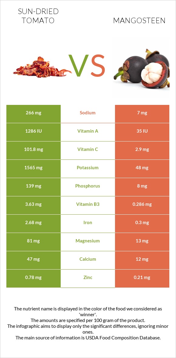 Sun-dried tomato vs Mangosteen infographic