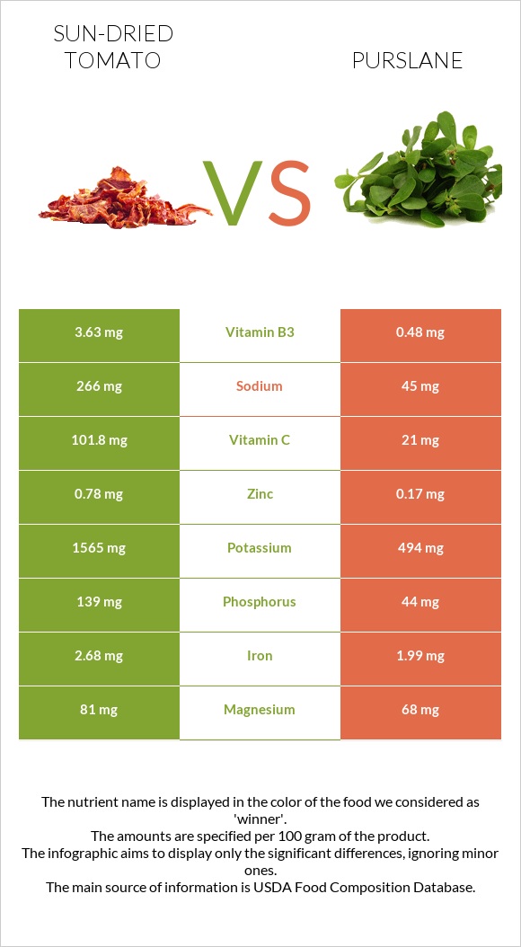 Sun-dried tomato vs Purslane infographic