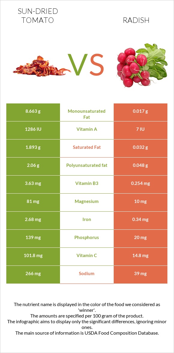Sun-dried tomato vs Radish infographic