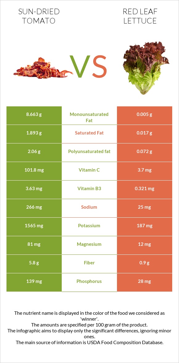 Լոլիկի չիր vs Red leaf lettuce infographic