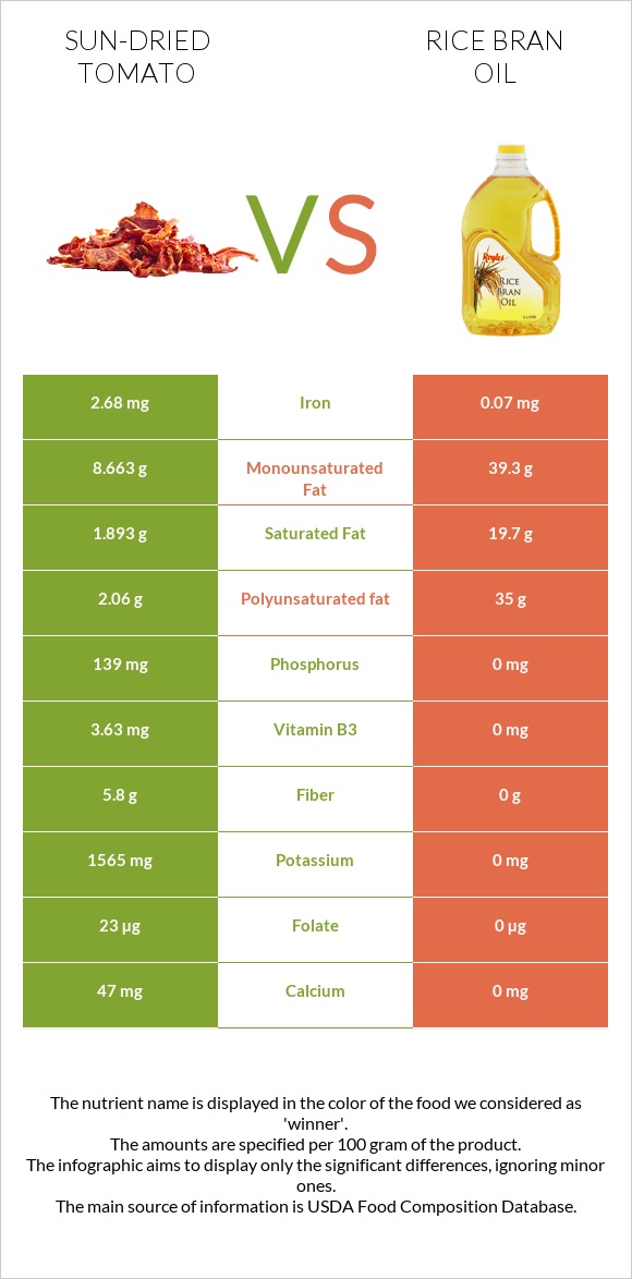 Sun-dried tomato vs Rice bran oil infographic
