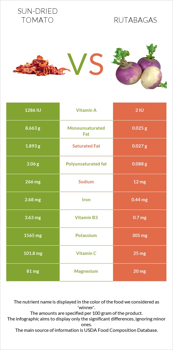 Sun-dried tomato vs Rutabagas infographic