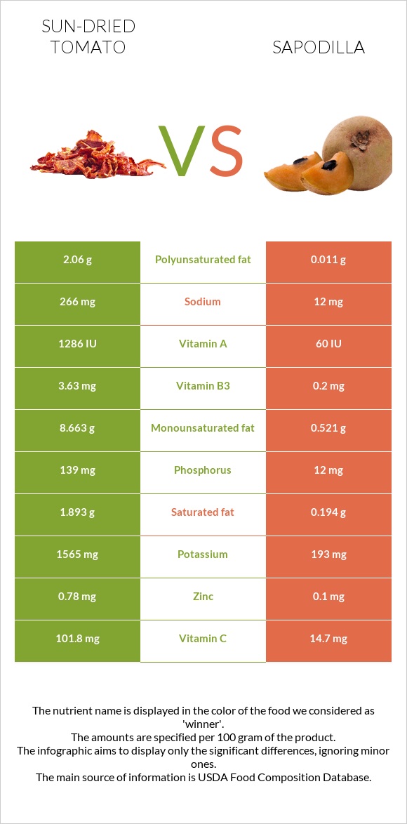 Sun-dried tomato vs Sapodilla infographic