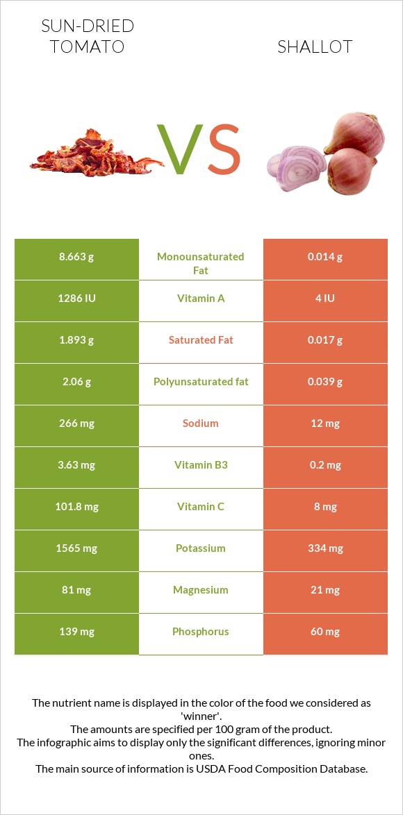 Sun-dried tomato vs Shallot infographic