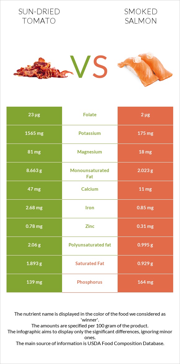 Sun-dried tomato vs Smoked salmon infographic