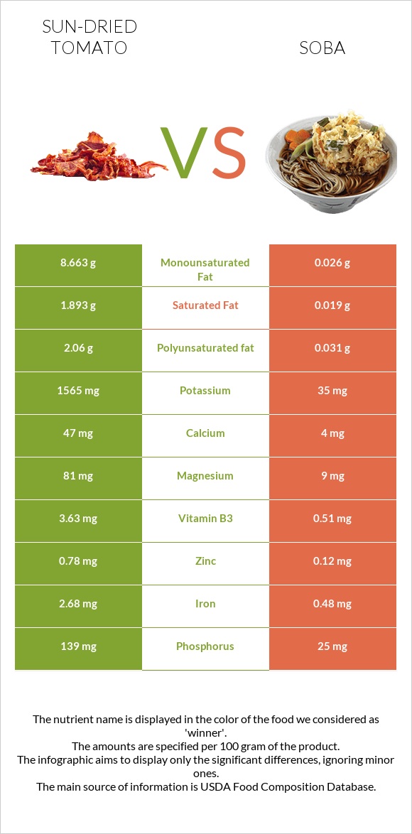 Sun-dried tomato vs Soba infographic