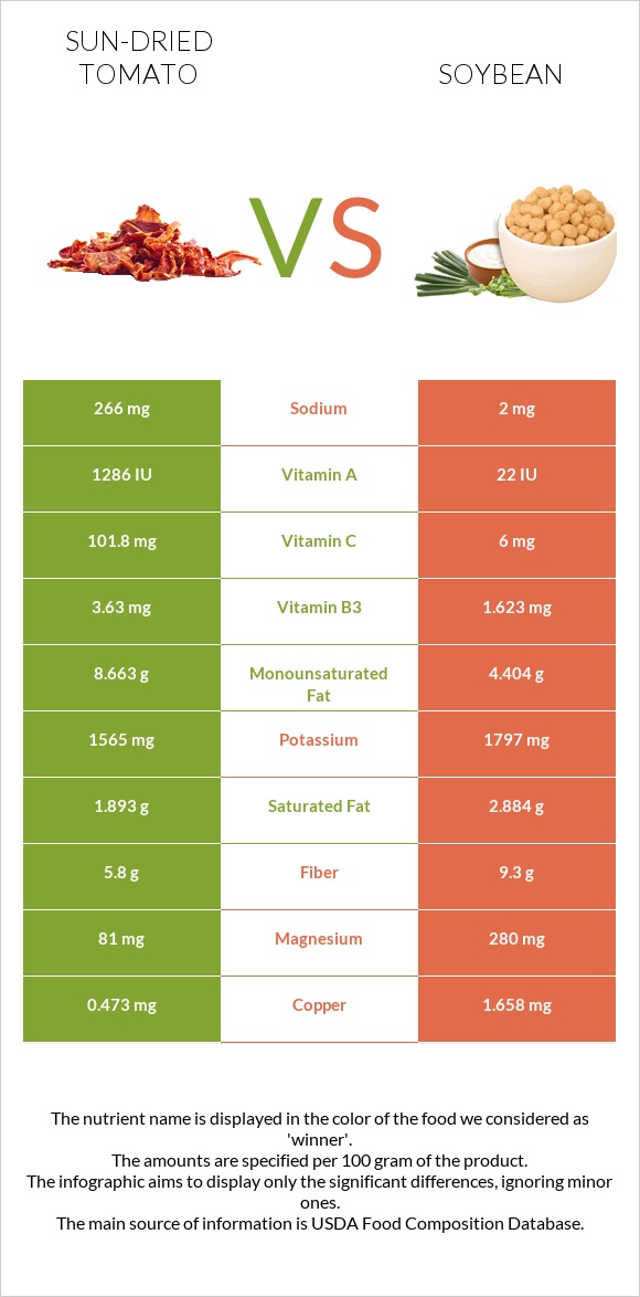 Sun-dried tomato vs Soybean infographic