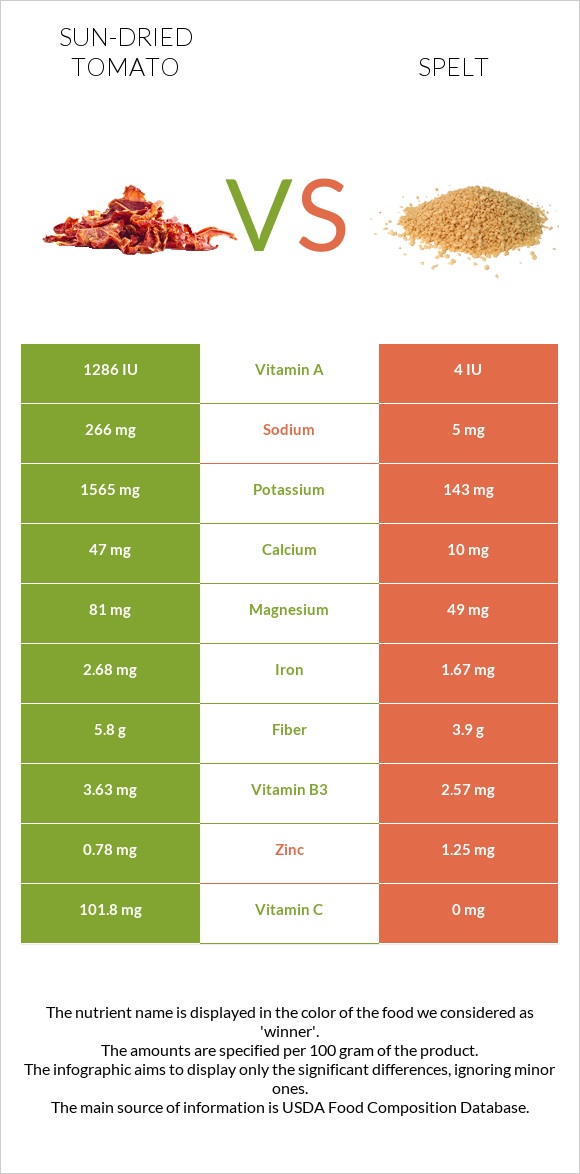 Sundried tomato vs. Spelt — InDepth Nutrition Comparison