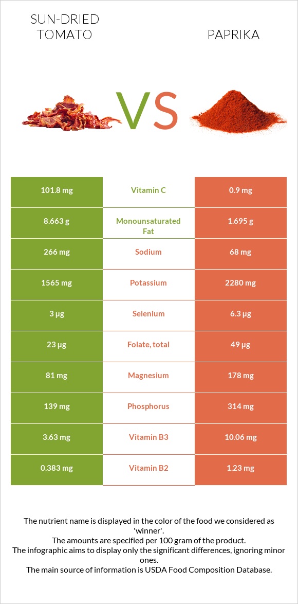 Sun-dried tomato vs Paprika infographic