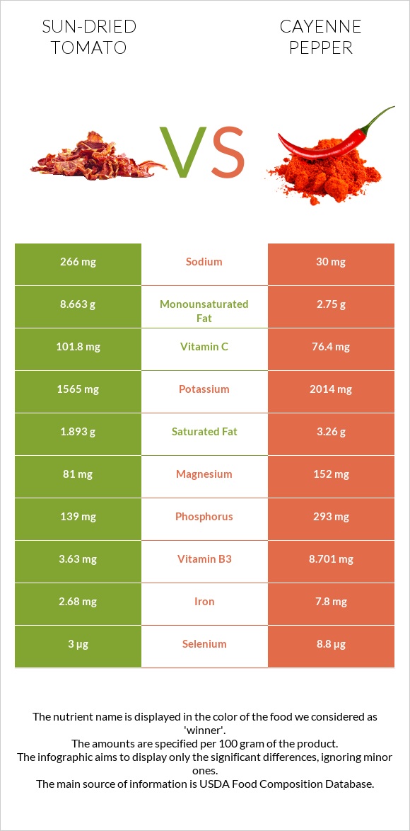 Sun-dried tomato vs Cayenne pepper infographic