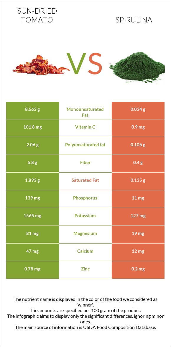 Sun-dried tomato vs Spirulina infographic