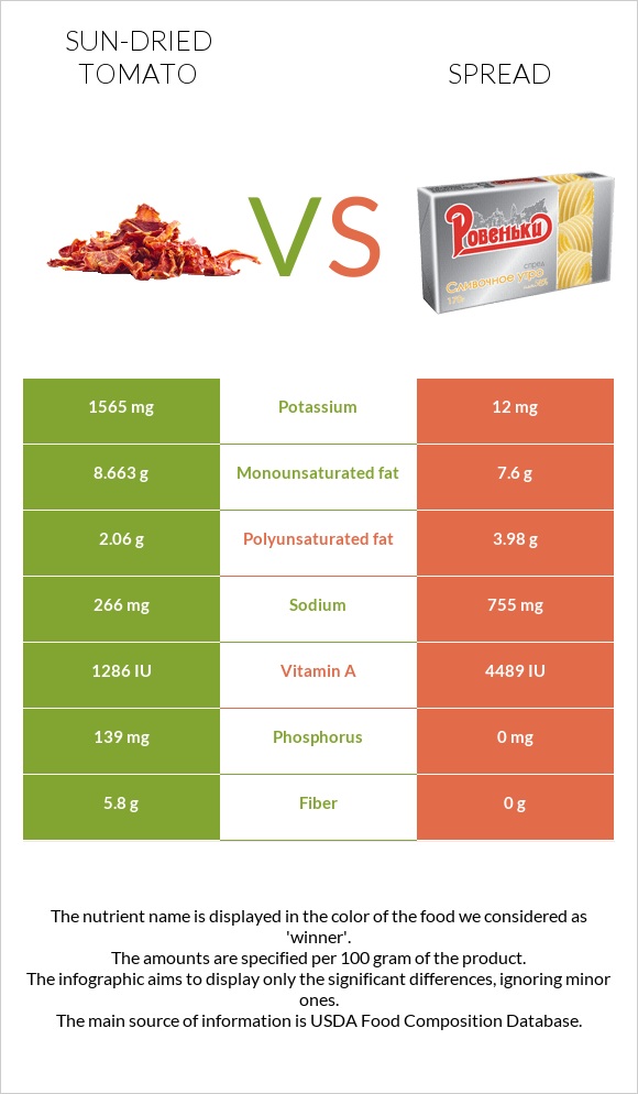 Sundried tomato vs Spread InDepth Nutrition Comparison
