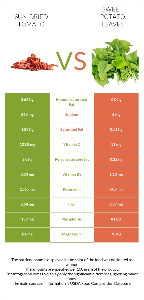Sun-dried tomato vs Sweet potato leaves infographic