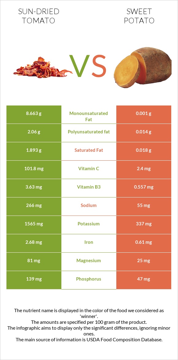Sun-dried tomato vs Sweet potato infographic