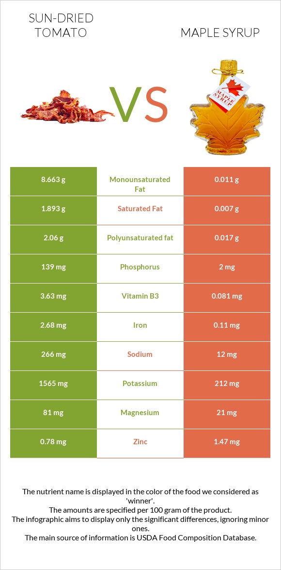 Լոլիկի չիր vs Maple syrup infographic