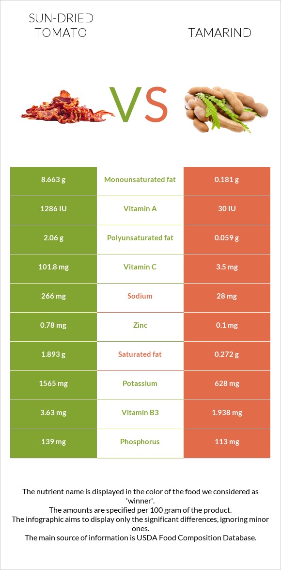 Sun-dried tomato vs Tamarind infographic
