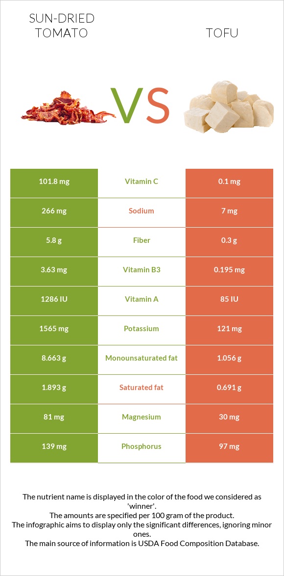 Sun-dried tomato vs Tofu infographic