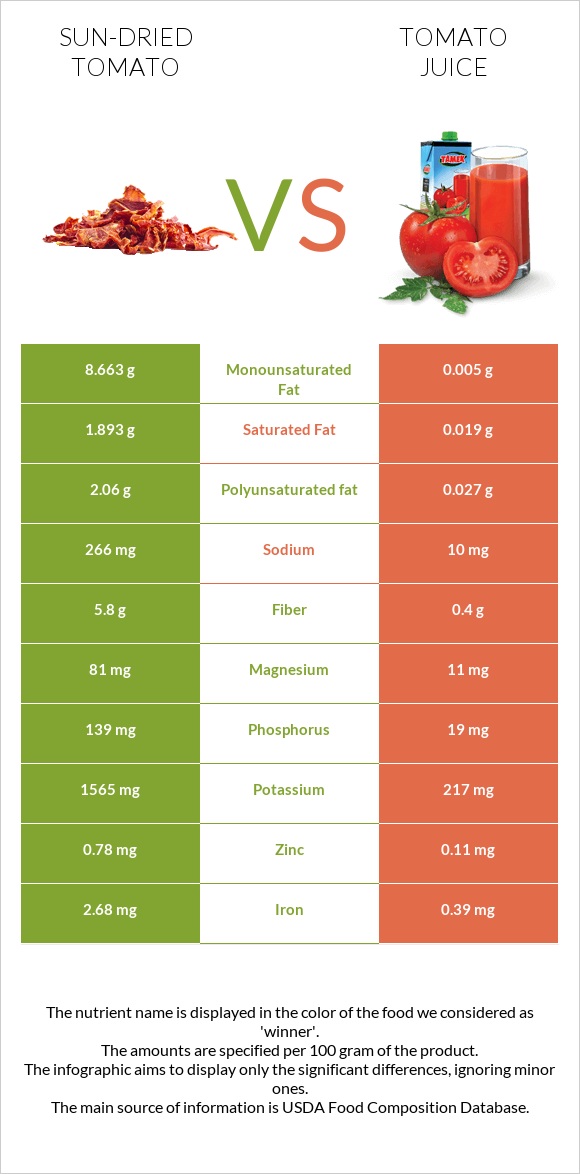 Sun-dried tomato vs Tomato juice infographic
