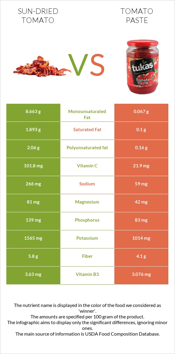 Sun-dried tomato vs Tomato paste infographic