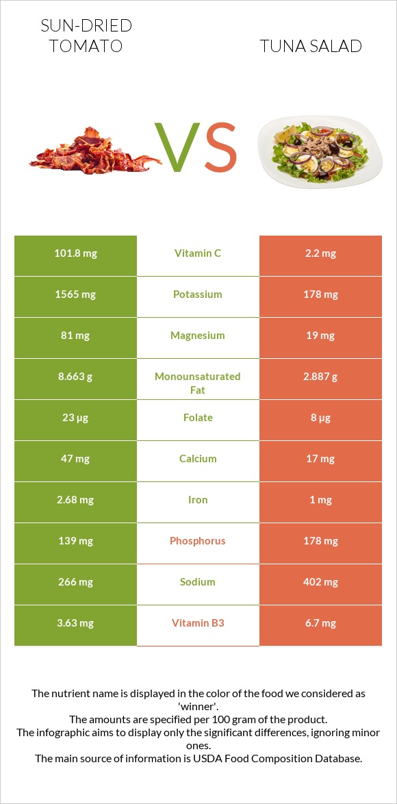 Sun-dried tomato vs Tuna salad infographic