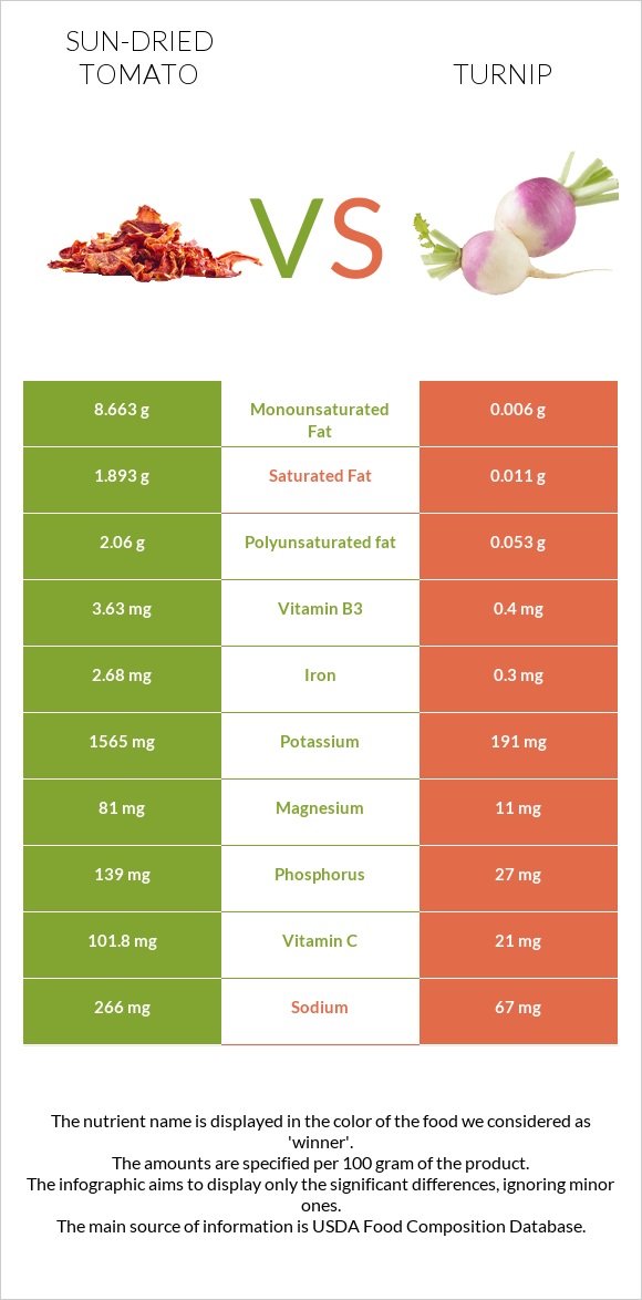 Sun-dried tomato vs Turnip infographic