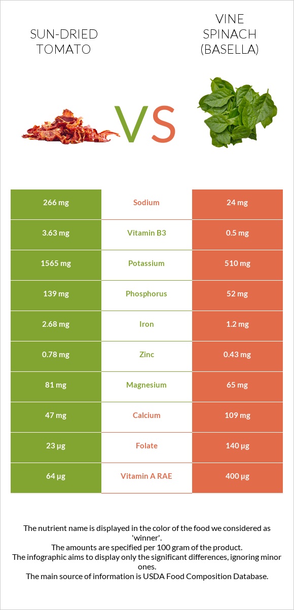 Sun-dried tomato vs Vine spinach (basella) infographic