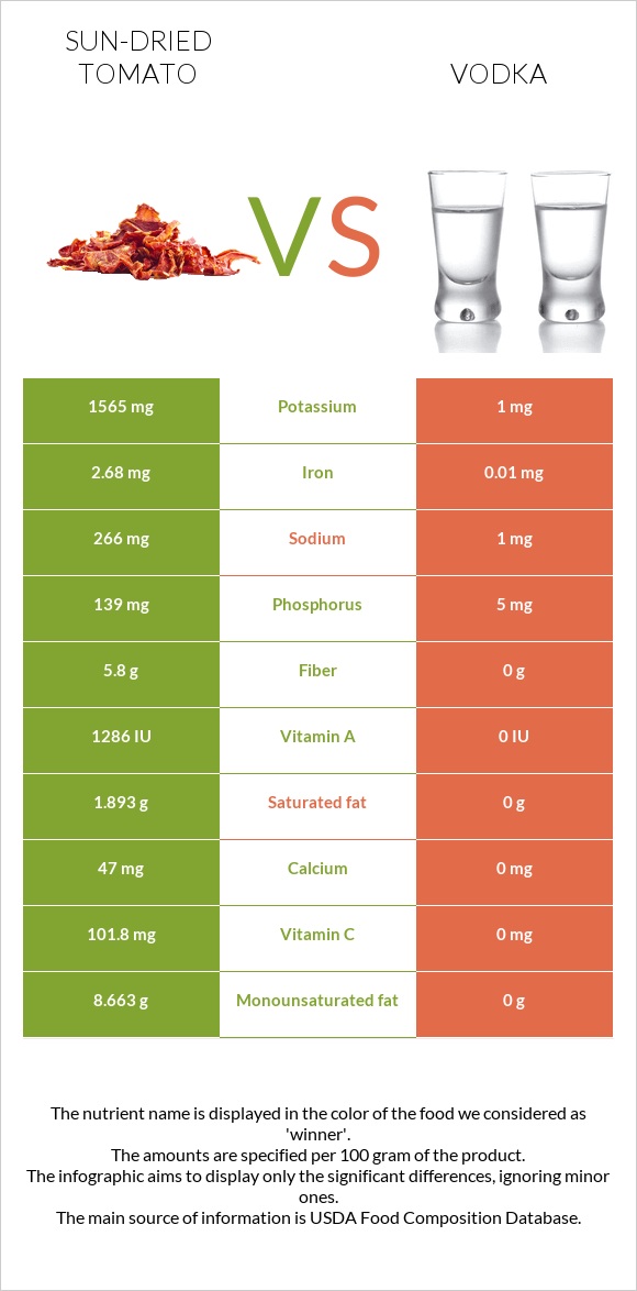 Լոլիկի չիր vs Օղի infographic