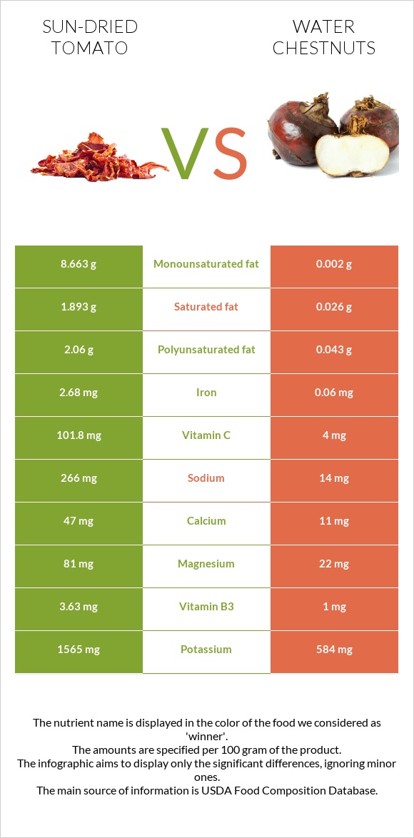 Sun-dried tomato vs Water chestnuts infographic