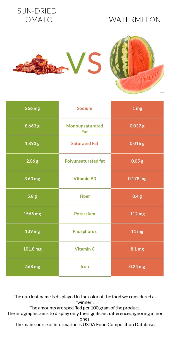 Sun-dried tomato vs Watermelon infographic