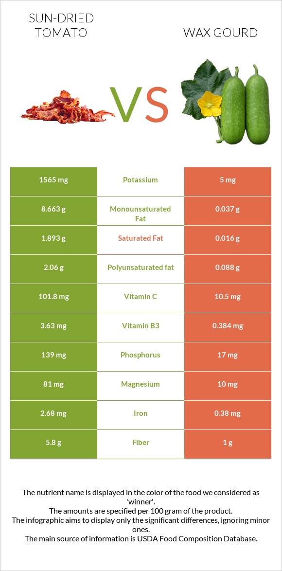 Sun-dried tomato vs Wax gourd infographic